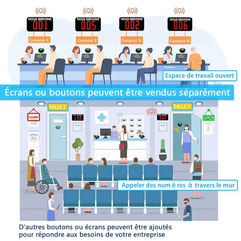 Système de file d'attente sans fil – voix française, écran 3 chiffres, tickets